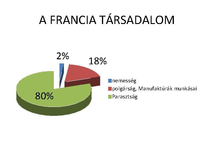 A FRANCIA TÁRSADALOM 2% 80% 18% nemesség polgárság, Manufaktúrák munkásai Parasztság 