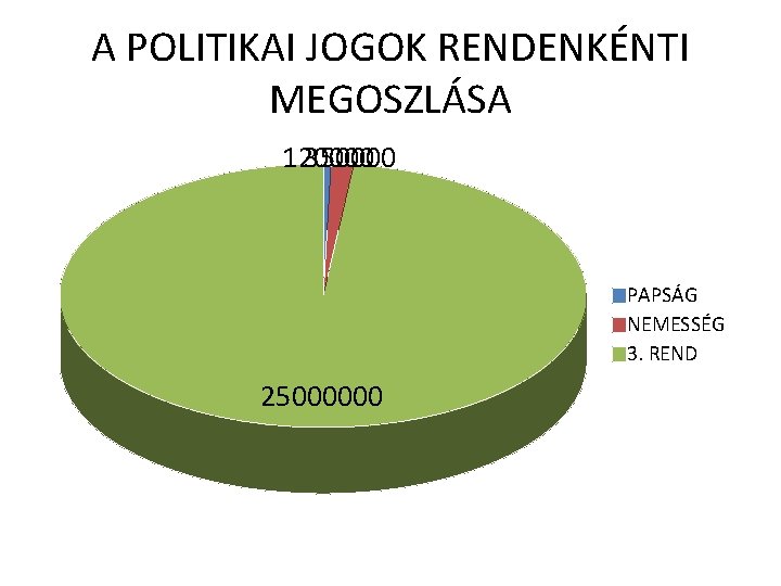 A POLITIKAI JOGOK RENDENKÉNTI MEGOSZLÁSA 120000 350000 PAPSÁG NEMESSÉG 3. REND 25000000 