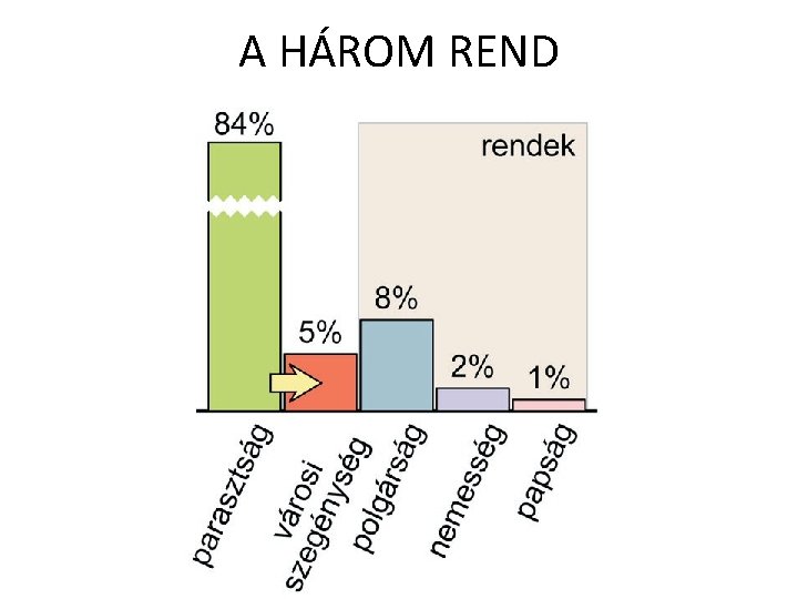 A HÁROM REND 