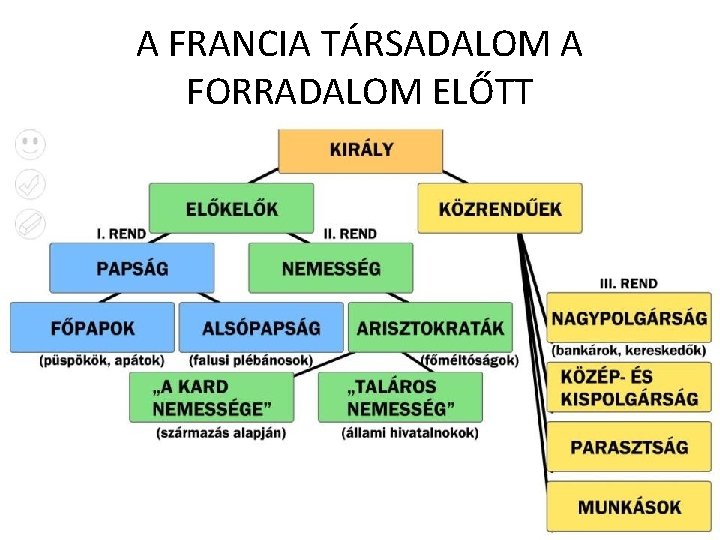 A FRANCIA TÁRSADALOM A FORRADALOM ELŐTT 