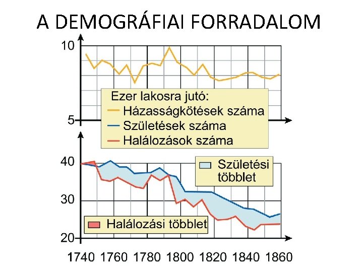 A DEMOGRÁFIAI FORRADALOM 