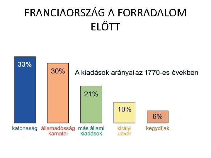 FRANCIAORSZÁG A FORRADALOM ELŐTT 