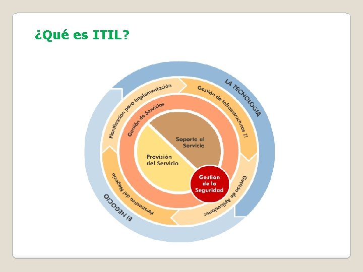 ¿Qué es ITIL? 