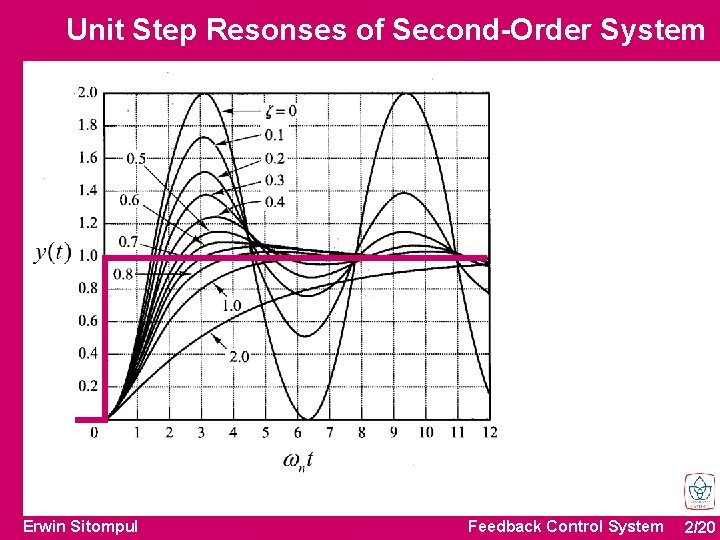 Unit Step Resonses of Second-Order System Erwin Sitompul Feedback Control System 2/20 
