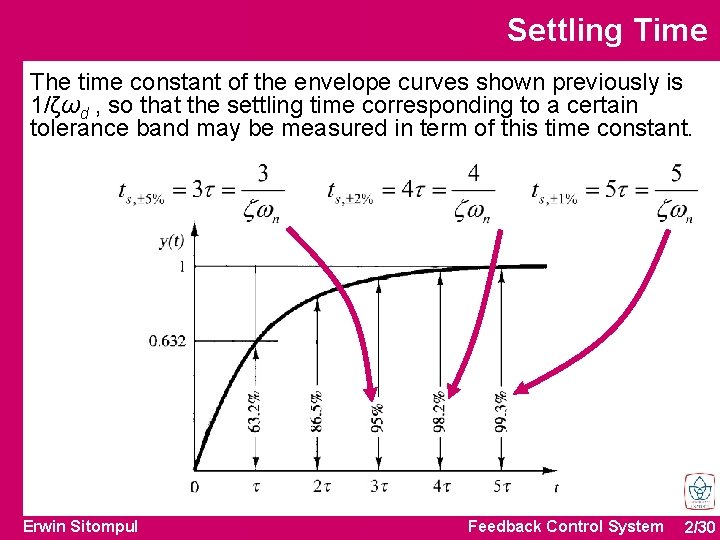 Settling Time The time constant of the envelope curves shown previously is 1/ζωd ,