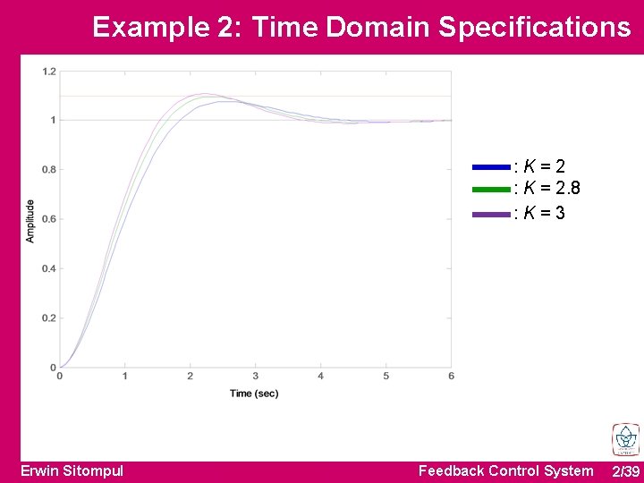 Example 2: Time Domain Specifications : K=2 : K = 2. 8 : K=3