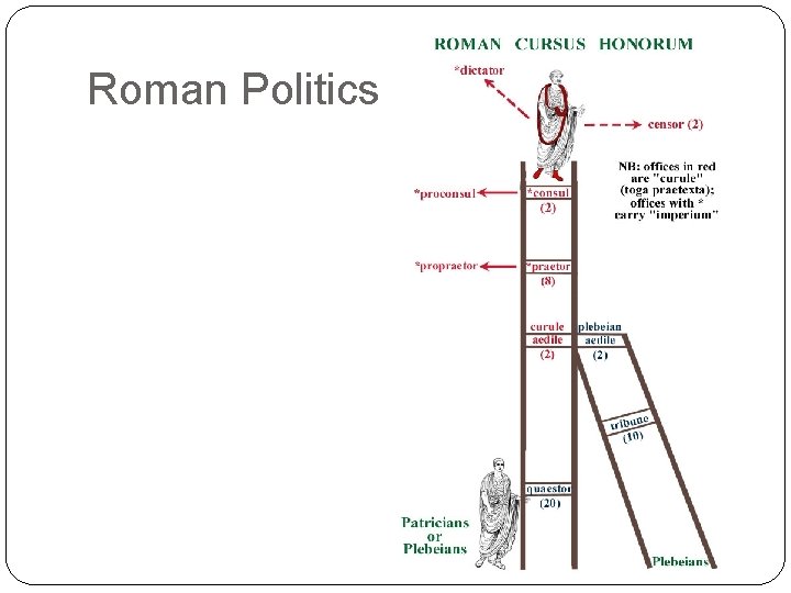 Roman Politics 