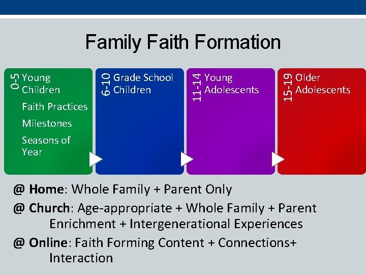 Young Adolescents 15 -19 Grade School Children 11 -14 Young Children Faith Practices Milestones