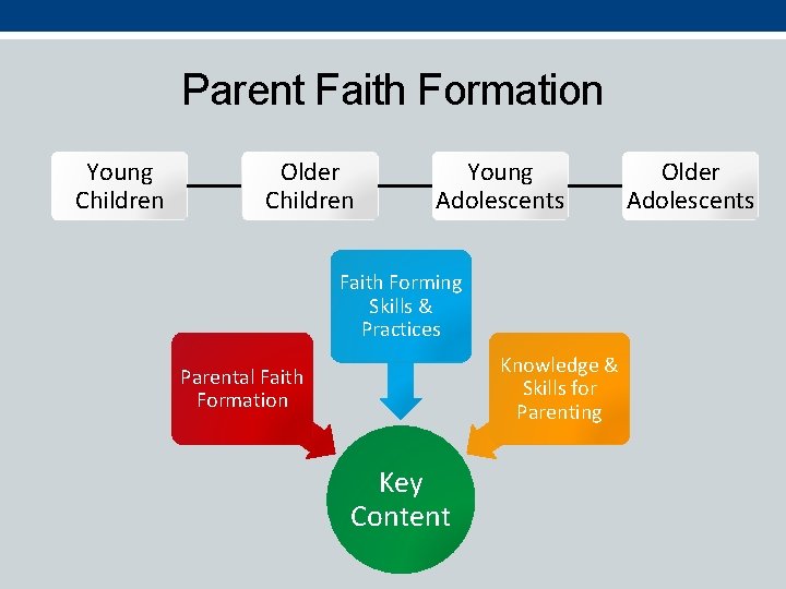 Parent Faith Formation Young Children Older Children Young Adolescents Faith Forming Skills & Practices