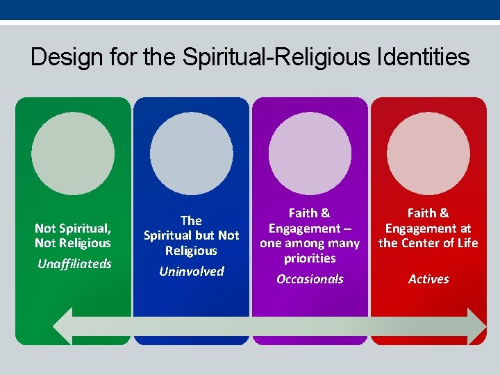 Design for the Spiritual-Religious Identities Not Spiritual, Not Religious Unaffiliateds The Spiritual but Not