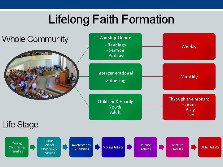 Lifelong Faith Formation Whole Community Worship Theme - Readings - Sermon - Podcast Weekly