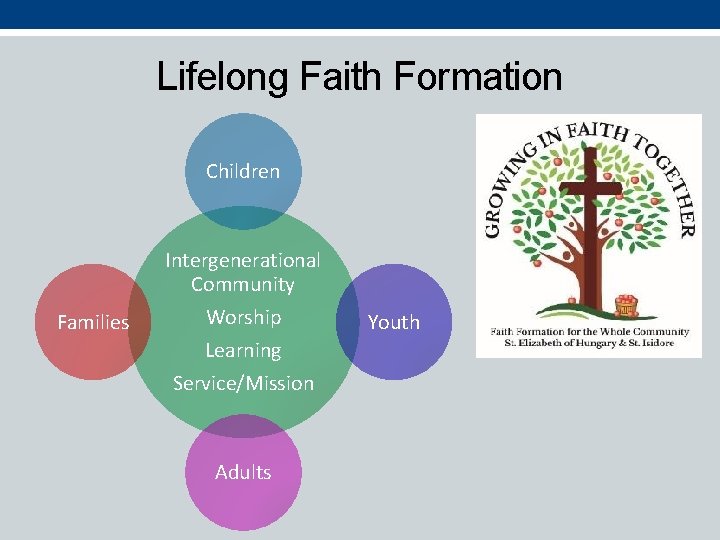 Lifelong Faith Formation Children Families Intergenerational Community Worship Learning Service/Mission Adults Youth 