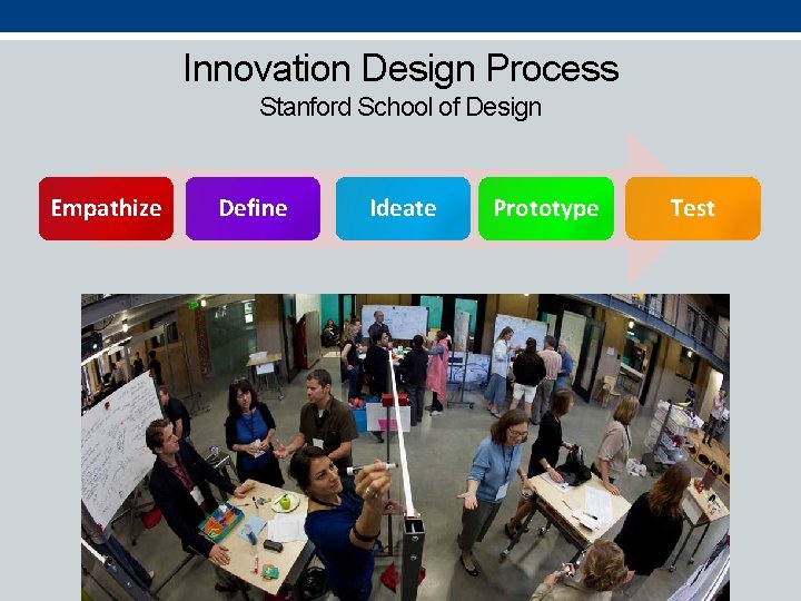 Innovation Design Process Stanford School of Design Empathize Define Ideate Prototype Test 