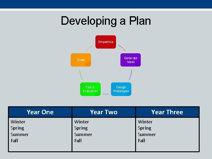 Developing a Plan Empathize Generate Ideas Scale Test & Evaluation Year One Winter Spring