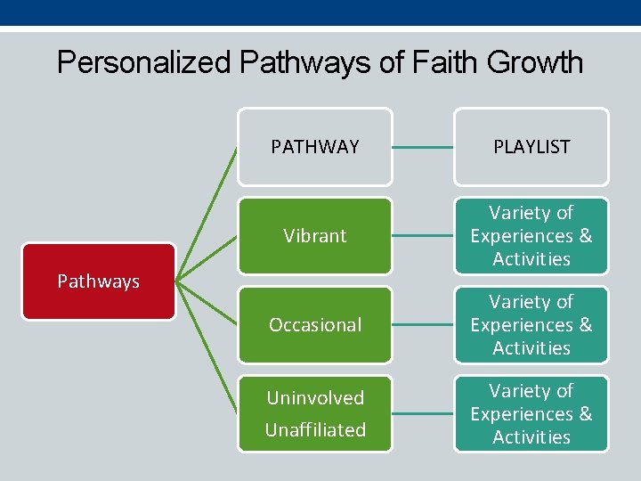 Personalized Pathways of Faith Growth PATHWAY PLAYLIST Vibrant Variety of Experiences & Activities Occasional