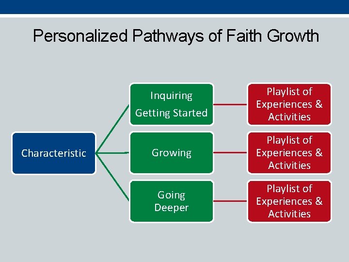 Personalized Pathways of Faith Growth Characteristic Inquiring Getting Started Playlist of Experiences & Activities