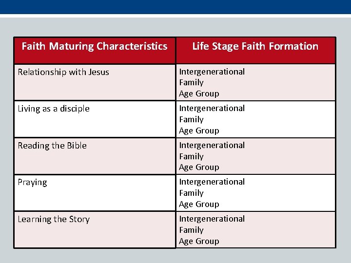 Faith Maturing Characteristics Life Stage Faith Formation Relationship with Jesus Intergenerational Family Age Group