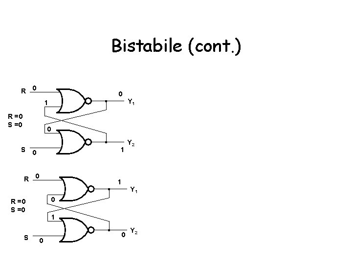 Bistabile (cont. ) R 0 0 1 R =0 S =0 Y 1 0