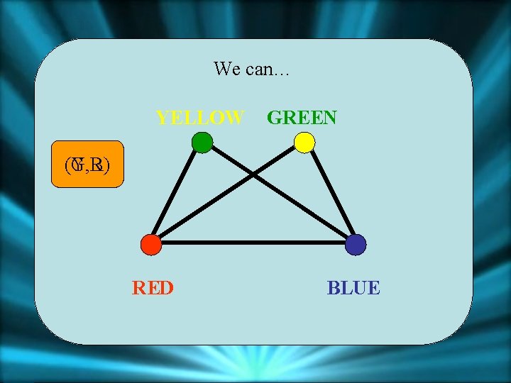 We can… YELLOW GREEN (G, R) (Y, B) (G, B) (Y, R) RED BLUE