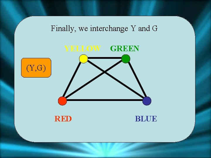 Finally, we interchange Y and G YELLOW GREEN (Y, G) RED BLUE 