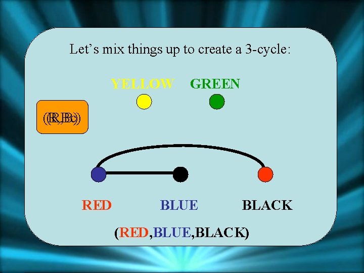 Let’s mix things up to create a 3 -cycle: YELLOW GREEN (R, Bc) (R,