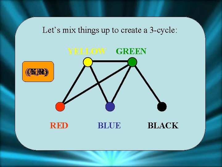 Let’s mix things up to create a 3 -cycle: YELLOW GREEN (G, Bc) (Y,