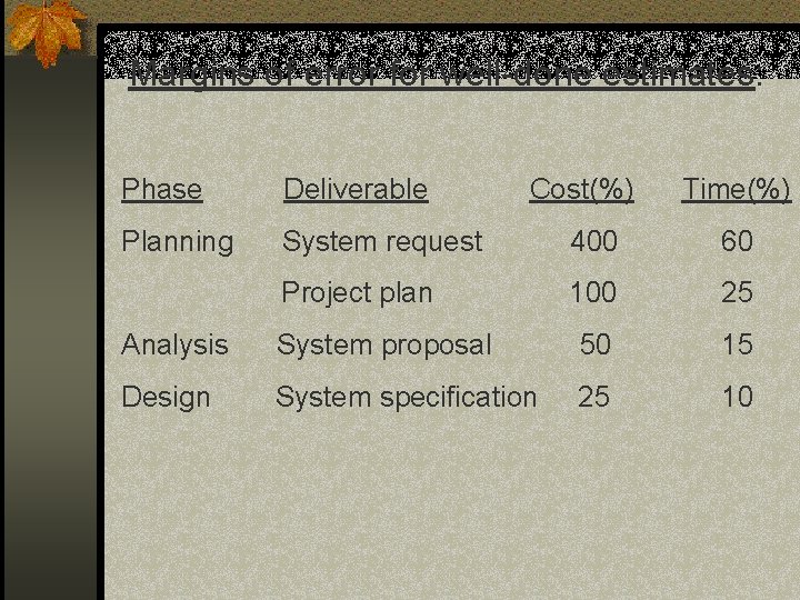 Margins of error for well-done estimates: Phase Deliverable Cost(%) Time(%) Planning System request 400 Margins of error for well-done estimates: Phase Deliverable Cost(%) Time(%) Planning System request 400