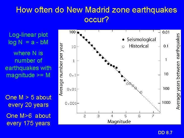How often do New Madrid zone earthquakes occur? Log-linear plot log N = a