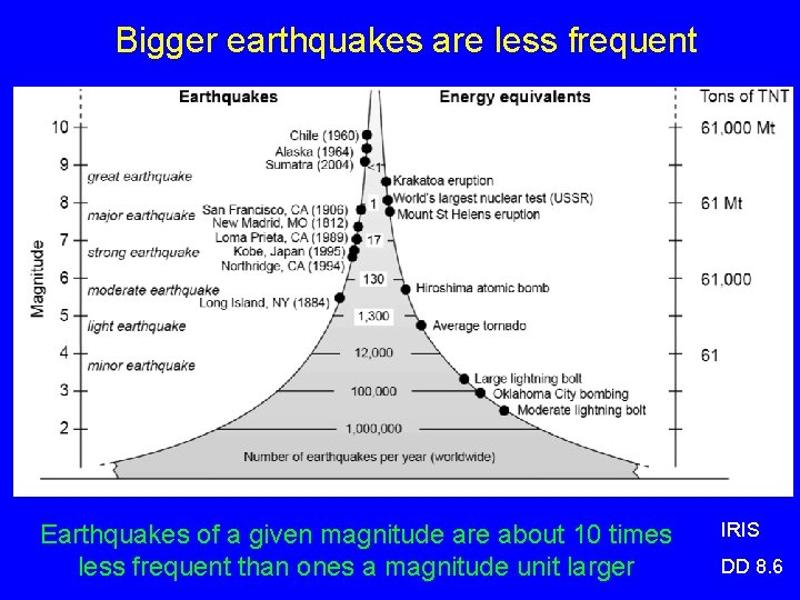 Bigger earthquakes are less frequent Earthquakes of a given magnitude are about 10 times