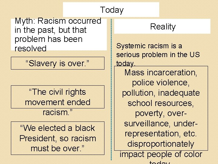 Today Myth: Racism occurred Reality in the past, but that problem has been Systemic