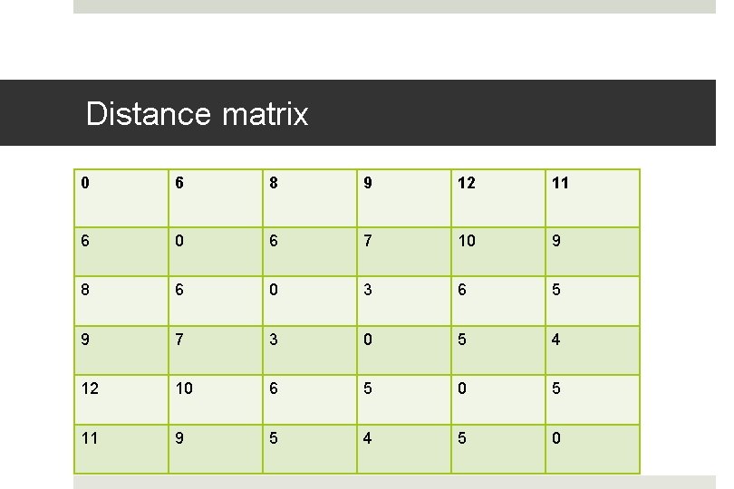 Distance matrix 0 6 8 9 12 11 6 0 6 7 10 9