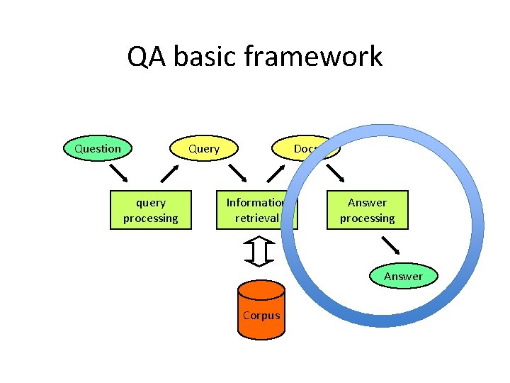 QA basic framework Question Query query processing Docs Information retrieval Answer processing Answer Corpus