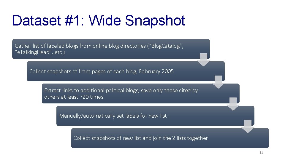 Dataset #1: Wide Snapshot Gather list of labeled blogs from online blog directories (“Blog.