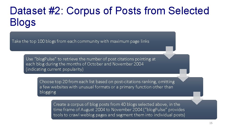 Dataset #2: Corpus of Posts from Selected Blogs Take the top 100 blogs from