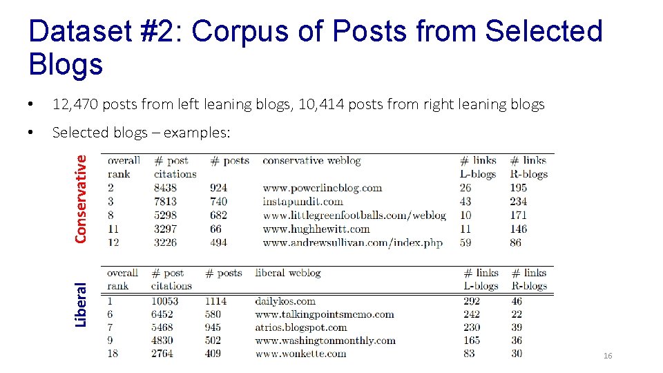 Dataset #2: Corpus of Posts from Selected Blogs 12, 470 posts from left leaning