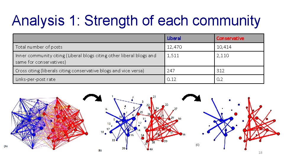 Analysis 1: Strength of each community Liberal Conservative Total number of posts 12, 470