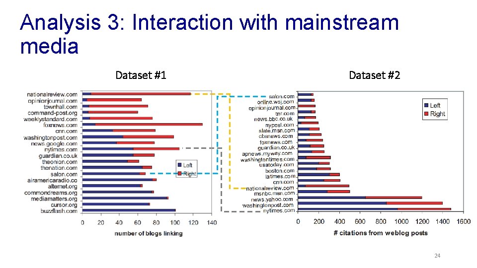 Analysis 3: Interaction with mainstream media Dataset #1 Dataset #2 24 