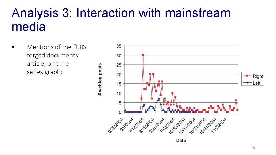Analysis 3: Interaction with mainstream media § Mentions of the “CBS forged documents” article,