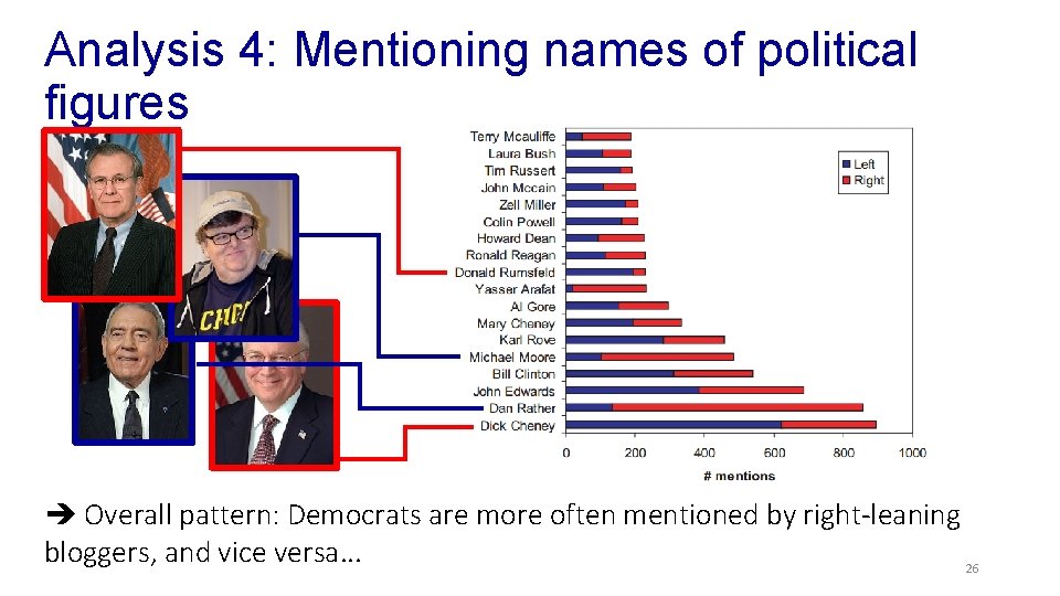 Analysis 4: Mentioning names of political figures Overall pattern: Democrats are more often mentioned