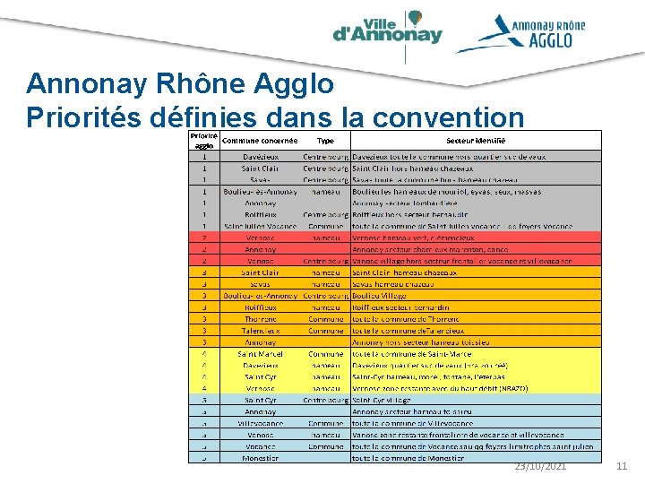 Annonay Rhône Agglo Priorités définies dans la convention 23/10/2021 11 