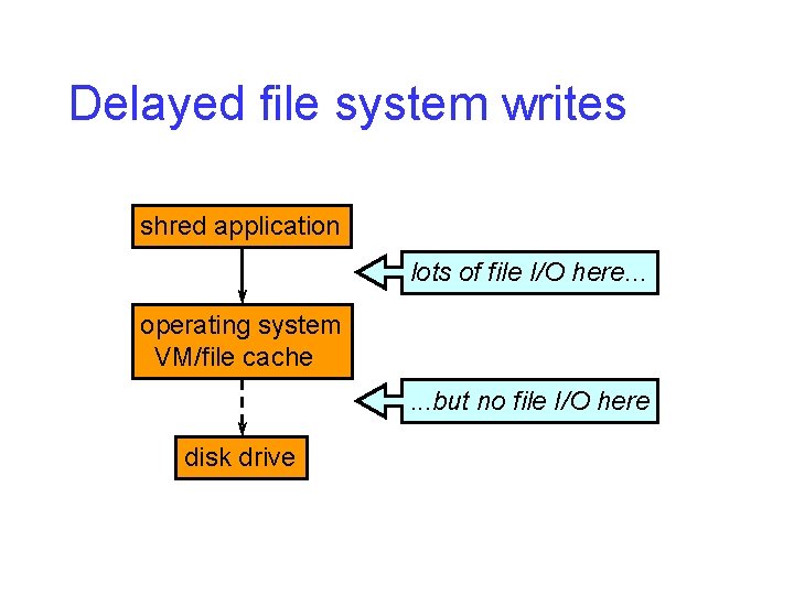 Delayed file system writes shred application lots of file I/O here. . . operating