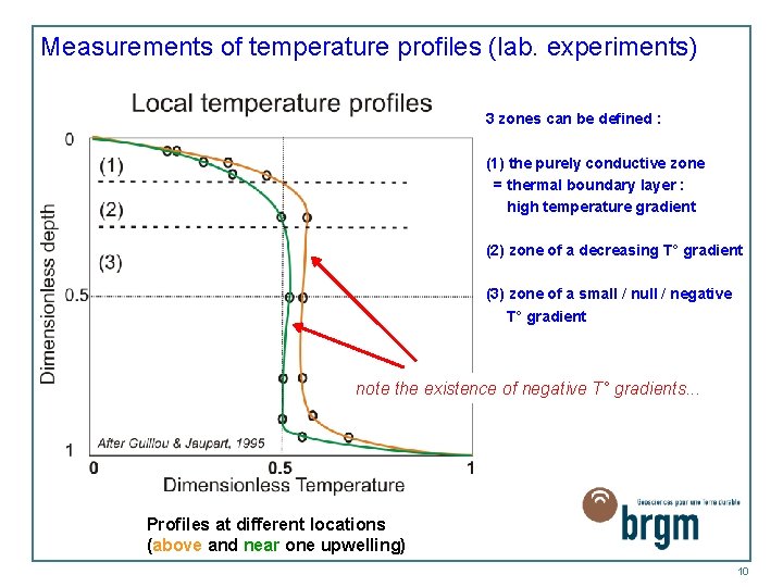 Measurements of temperature profiles (lab. experiments) 3 zones can be defined : (1) the