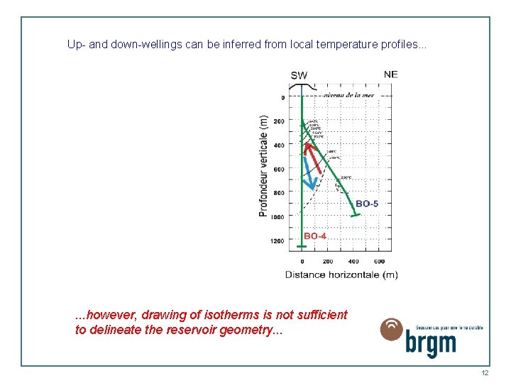 Up- and down-wellings can be inferred from local temperature profiles. . . however, drawing