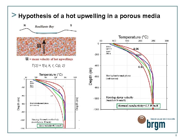 > Hypothesis of a hot upwelling in a porous media T(z) = f(u, k,