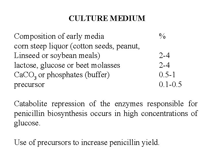 CULTURE MEDIUM Composition of early media corn steep liquor (cotton seeds, peanut, Linseed or