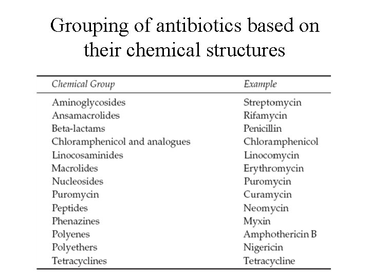 Grouping of antibiotics based on their chemical structures 