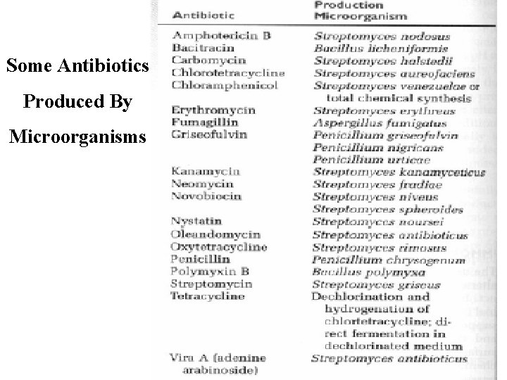 Some Antibiotics Produced By Microorganisms 
