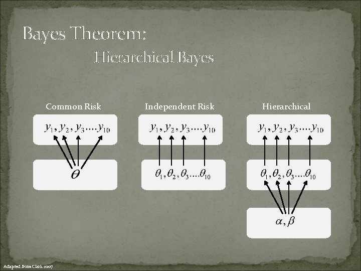 Bayes Theorem: Hierarchical Bayes Common Risk Adapted from Clark 2007 Independent Risk Hierarchical 