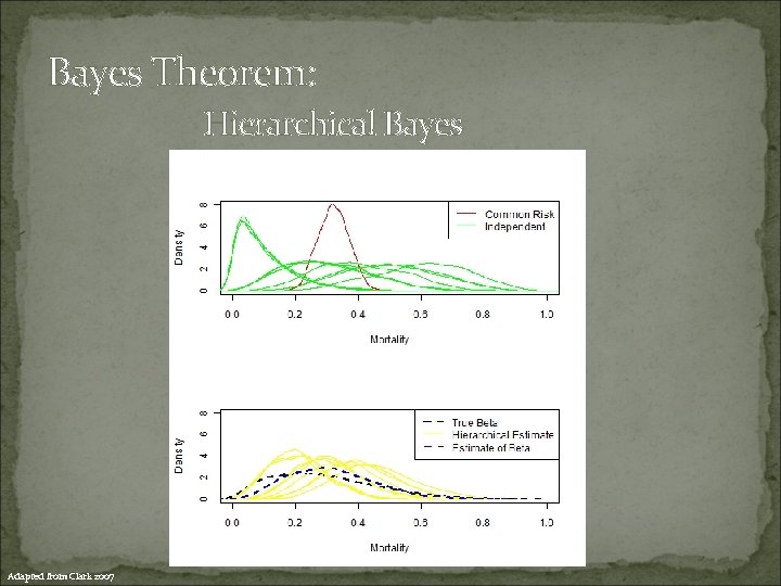 Bayes Theorem: Hierarchical Bayes Adapted from Clark 2007 