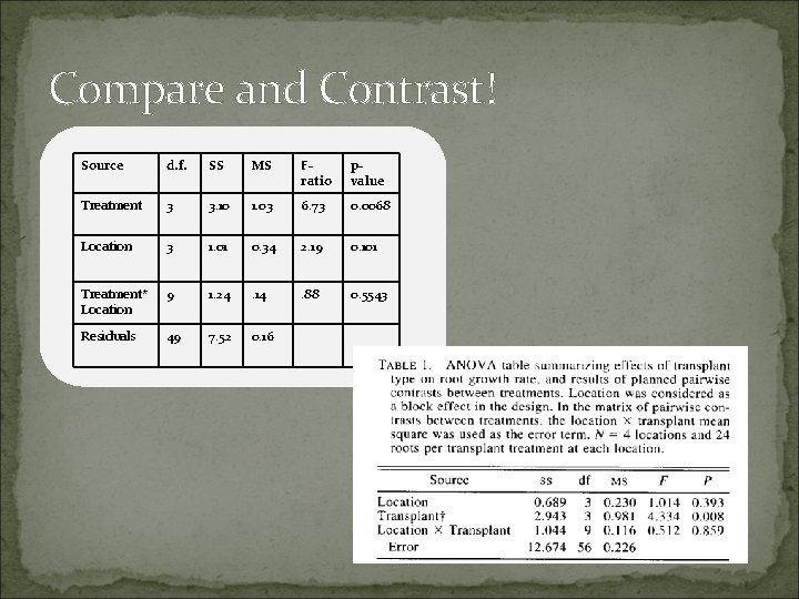 Compare and Contrast! Source d. f. SS MS Fratio pvalue Treatment 3 3. 10